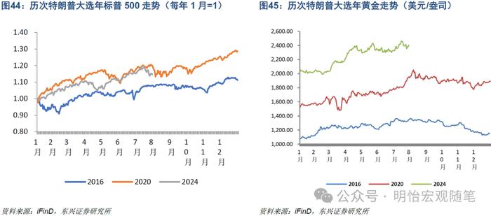 【东兴宏观】海外经济进入中后期，降息延迟衰退——2024年海外经济半年度展望