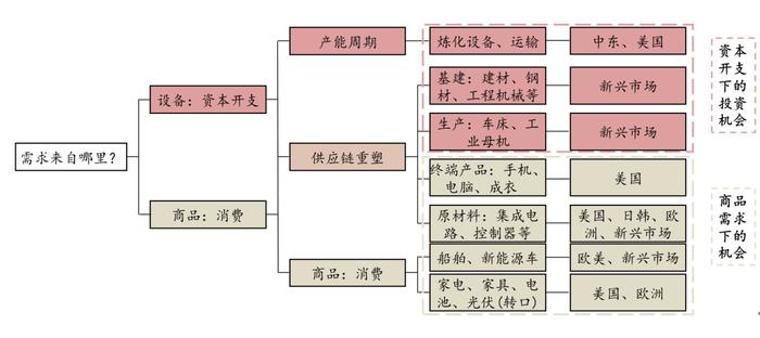 【国联策略】下半年出口的韧性与弹性