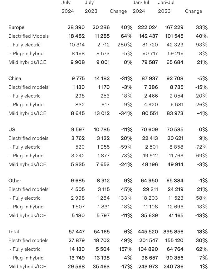 沃尔沃汽车7月全球销量同比增加6%