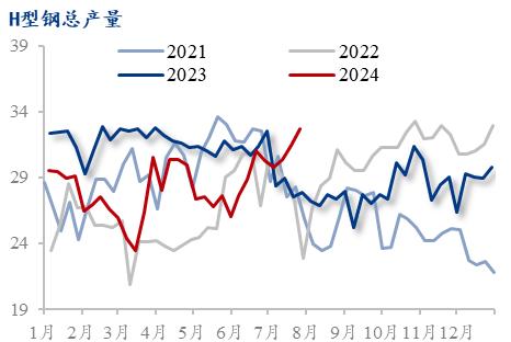 Mysteel月报：钢结构行业项目接单及动工情况较弱（2024-8）