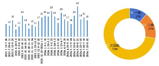 代建双周报 | 蓝城集团与重庆城投签署战略合作协议，绿城管理代建西安二环内两宗地（7.20-8.2）