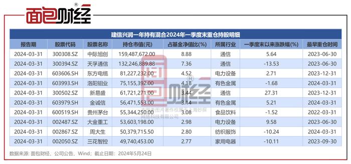 【基金画像】建信基金：旗下9只产品累亏超30%，投资者权益受损