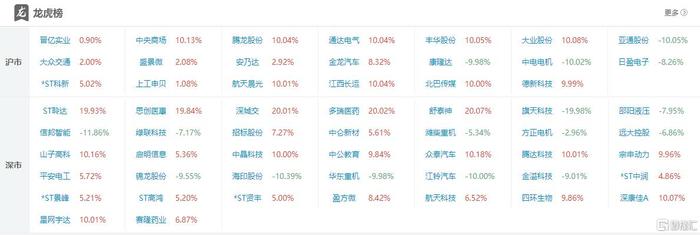 龙虎榜 | 呼叫楼1.79亿豪赌深城交，做T宗申动力！3游资抱团2连板中公教育