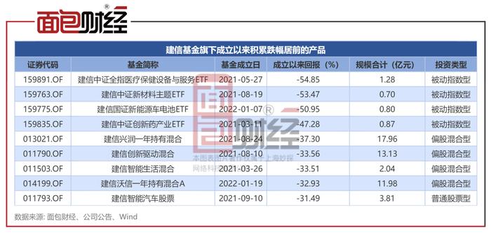 【基金画像】建信基金：旗下9只产品累亏超30%，投资者权益受损