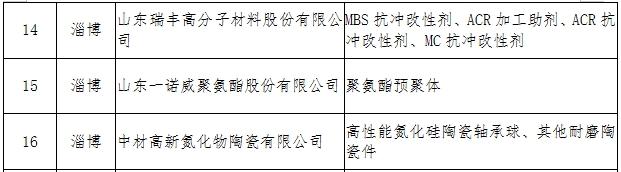 淄博市60家企业入选省级新材料领军企业相关名单