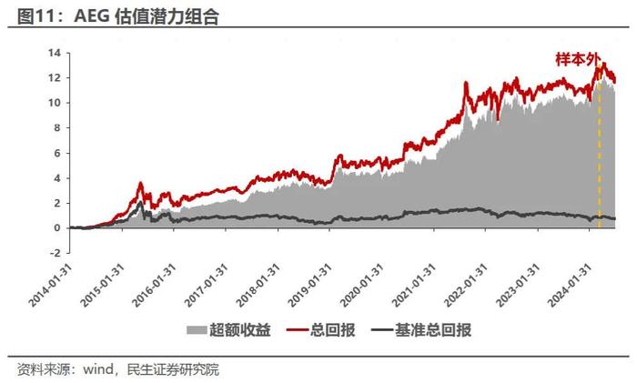 AEG估值潜力组合今年以来超额收益达15.65% | 民生金工