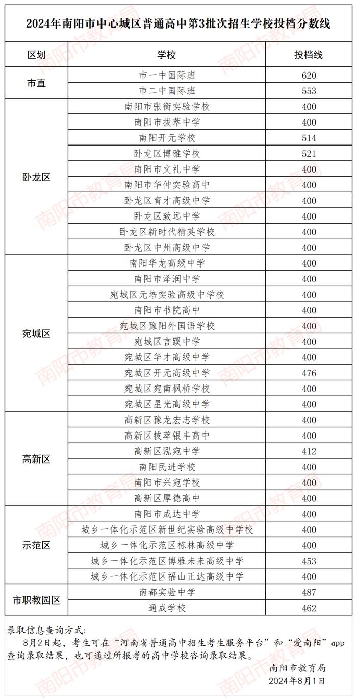 南阳中心城区普通高中第三批次分数线公布