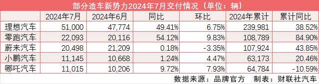 新势力下半年首月交付量同比齐涨背后：谁在“掩耳盗铃”？谁又“内卷周榜”