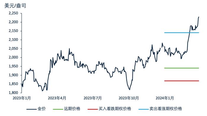 [周报]黄金套期保值是资产还是负债？