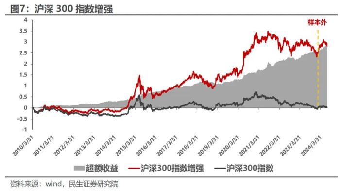 AEG估值潜力组合今年以来超额收益达15.65% | 民生金工