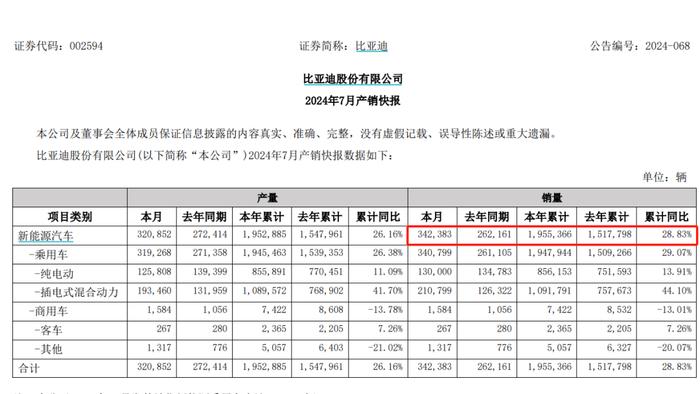 迪王大爆发 连续5个月销量突破30万辆！赛力斯等新势力也披露最新销量