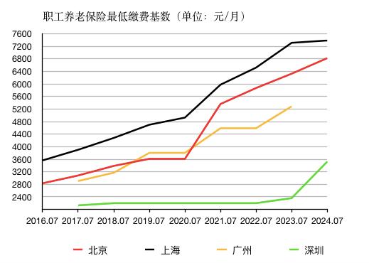 在上海打工，养老保险月最低需缴1476.8元