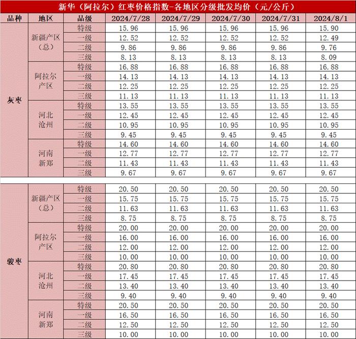 新华指数｜销区市场持续到货 红枣价格指数小幅下跌