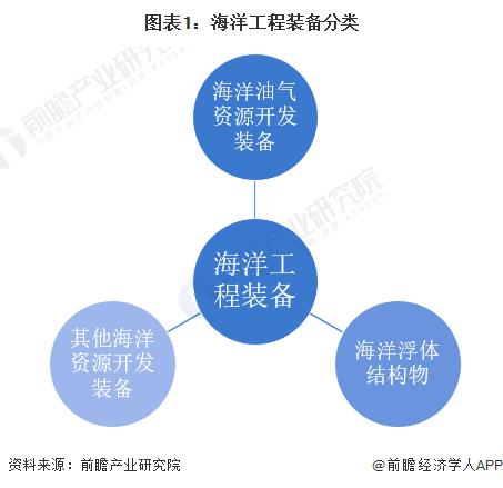 海洋工程装备制造产业招商清单：中国船舶、中集集团、中船科技等最新投资动向【附关键企业名录】