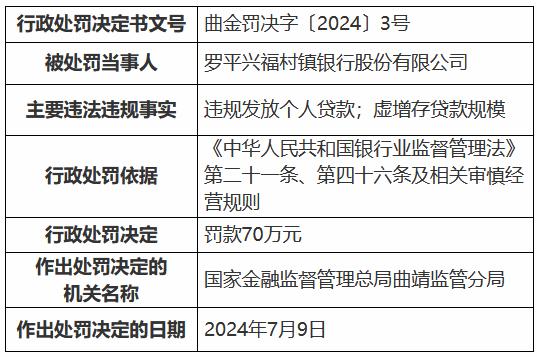 罗平兴福村镇银行被罚70万元：违规发放个人贷款 虚增存贷款规模