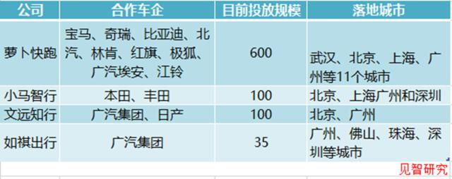 特斯拉入局前，萝卜快跑挑起国内robotaxi | 见智研究