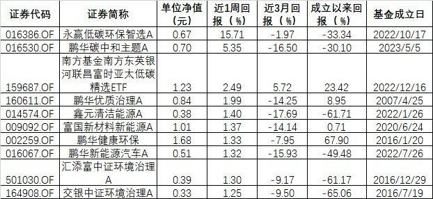 ESG公募基金周榜51期｜整体表现回暖，永赢低碳环保智选A收益率高达15.71%