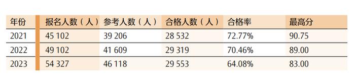 最新！CPA各科目合格人数及合格率，各科目最高分，2023年注册会计师全国统一考试分析报告