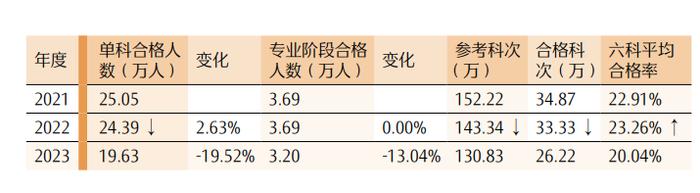 最新！CPA各科目合格人数及合格率，各科目最高分，2023年注册会计师全国统一考试分析报告