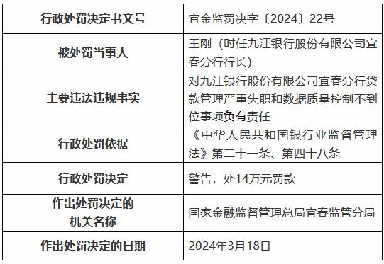 九江银行宜春分行被罚100万元：贷款管理严重失职 数据质量控制不到位