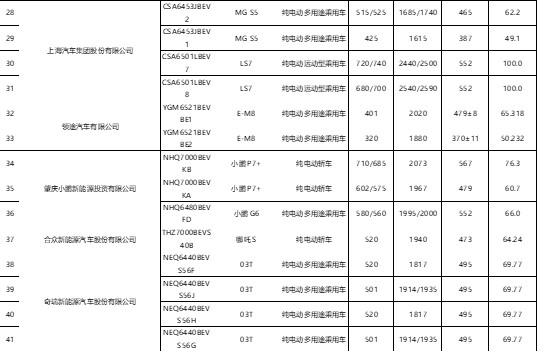 工信部公布第八批减免购置税的新能源汽车目录，小米 SU7、现代 IONIQ 5 N、本田烨 S7 等在列