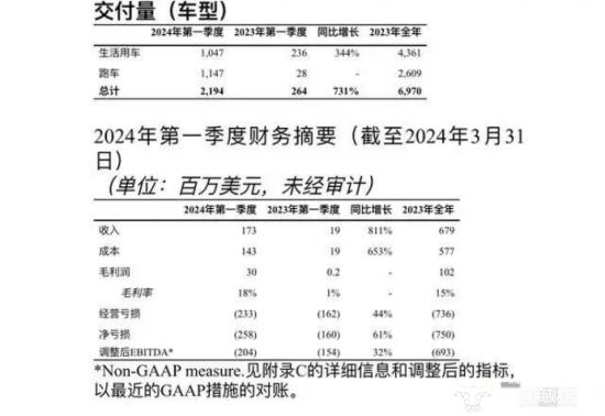 路特斯全年目标2.6万辆 一季度销量仅2194辆！副总唐慧芳怎么看？