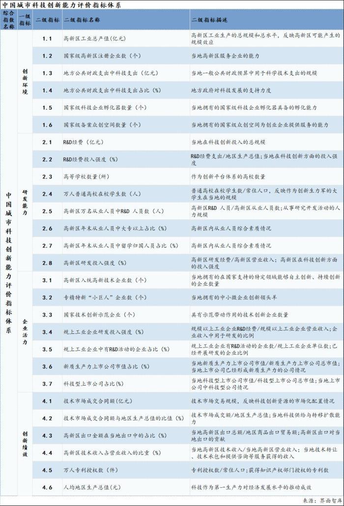 中国城市科技创新能力排行榜：北京居首，苏州和武汉跻身前五｜区域科技创新能力评估⑦