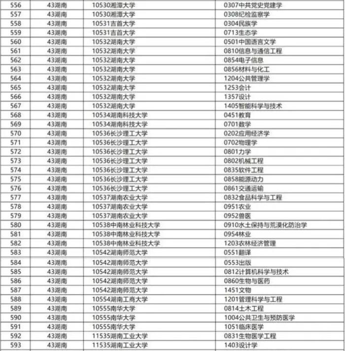 正在公示！湖南这些高校获批新增博士硕士学位