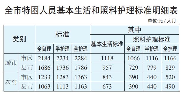 哈市低保标准实现“二十连增”