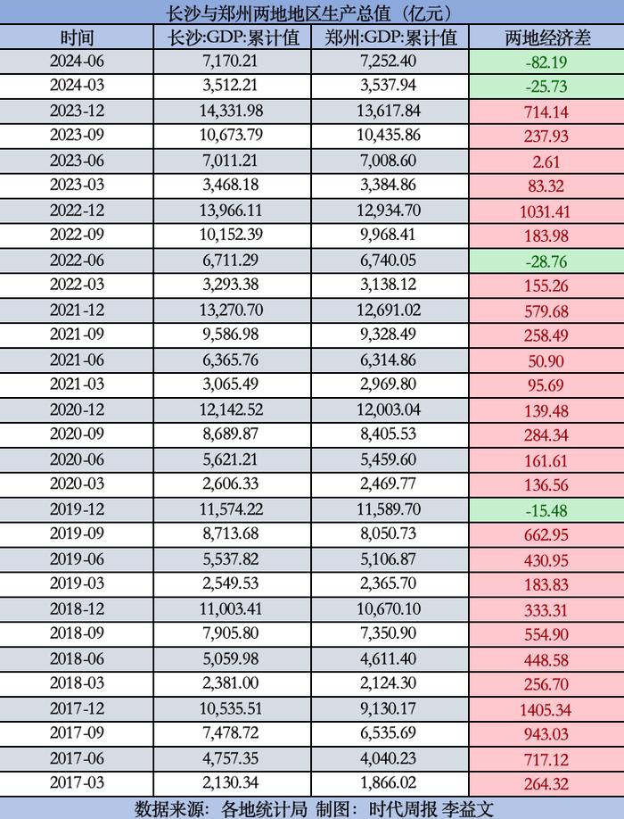 GDP连续两季赶超长沙，郑州能否坐稳“中部第二城”