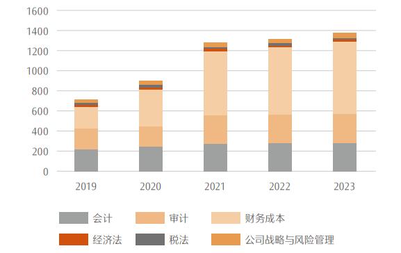 最新！CPA各科目合格人数及合格率，各科目最高分，2023年注册会计师全国统一考试分析报告