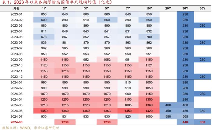 流动性跟踪 | 政府债开始上量，会降准吗？