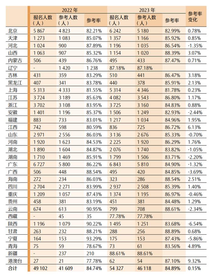 最新！CPA各科目合格人数及合格率，各科目最高分，2023年注册会计师全国统一考试分析报告