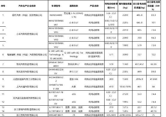 工信部公布第八批减免购置税的新能源汽车目录，小米 SU7、现代 IONIQ 5 N、本田烨 S7 等在列