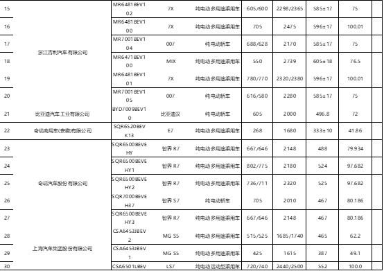 工信部公布第八批减免购置税的新能源汽车目录，小米 SU7、现代 IONIQ 5 N、本田烨 S7 等在列