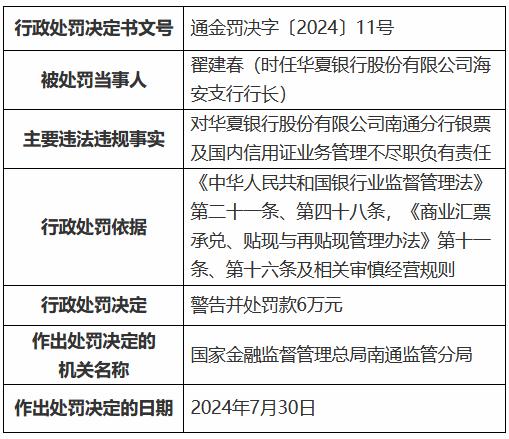 华夏银行南通分行被罚40万元：银票及国内信用证业务管理不尽职