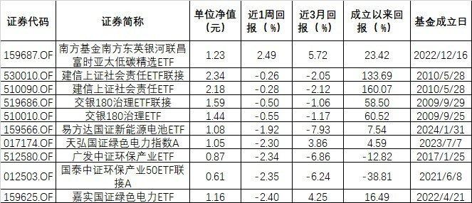 ESG公募基金周榜51期｜整体表现回暖，永赢低碳环保智选A收益率高达15.71%