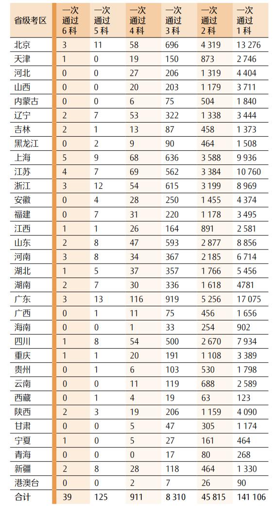 最新！CPA各科目合格人数及合格率，各科目最高分，2023年注册会计师全国统一考试分析报告