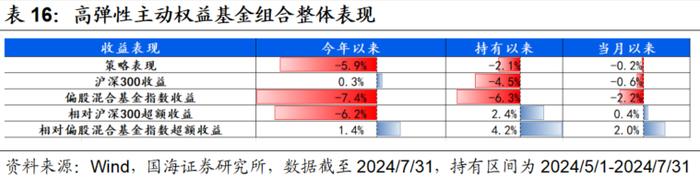 7月小市值风格阶段性占优，高弹性基金组合超额收益显著【国海金工·李杨团队】