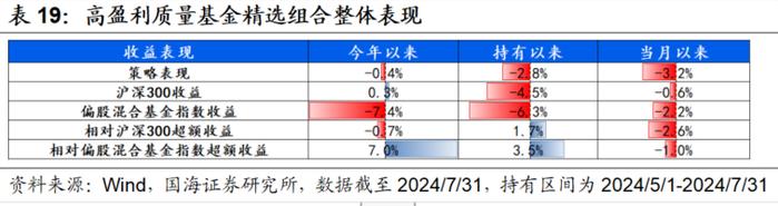 7月小市值风格阶段性占优，高弹性基金组合超额收益显著【国海金工·李杨团队】