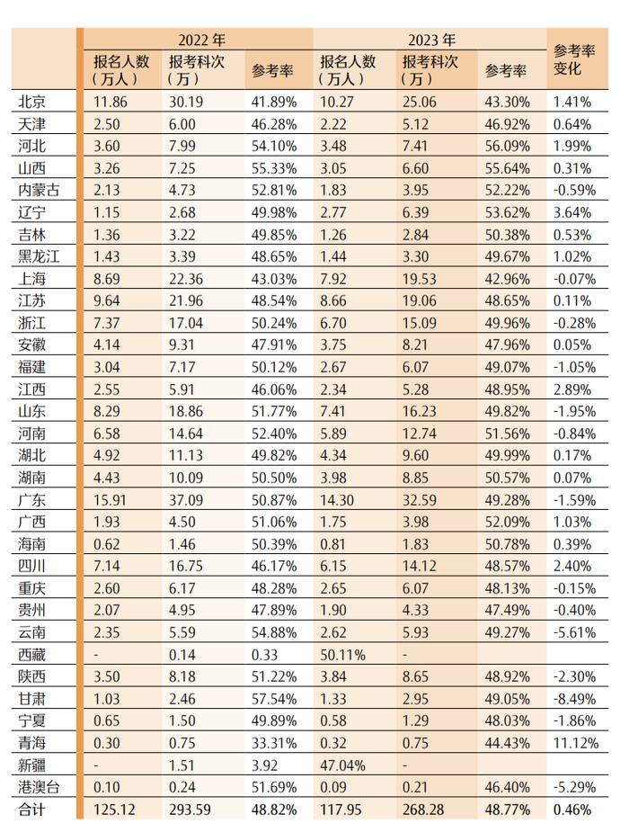 最新！CPA各科目合格人数及合格率，各科目最高分，2023年注册会计师全国统一考试分析报告