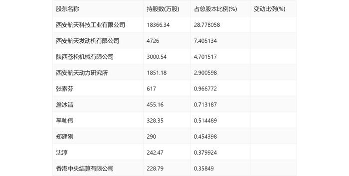 航天动力：2024年上半年亏损5692.60万元