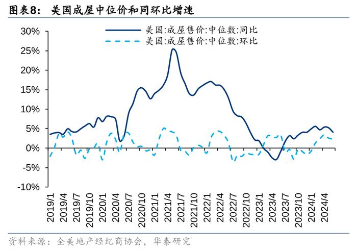 华泰 | 美国楼市成交同环比均降，价格再创新高