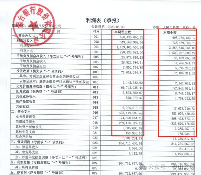 烟台银行营收同比涨40%，信披质量仍值得关注