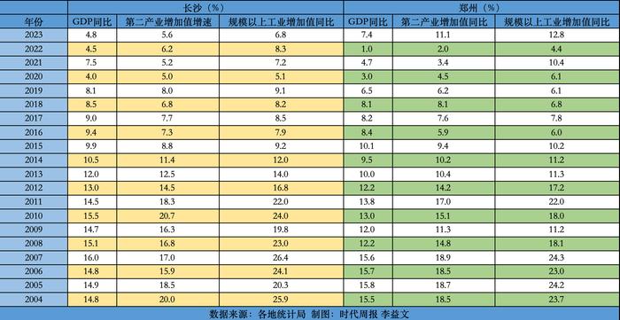 GDP连续两季赶超长沙，郑州能否坐稳“中部第二城”