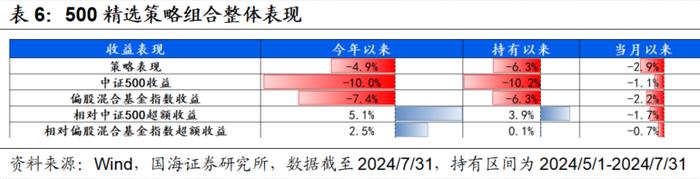 7月小市值风格阶段性占优，高弹性基金组合超额收益显著【国海金工·李杨团队】