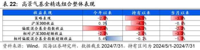 7月小市值风格阶段性占优，高弹性基金组合超额收益显著【国海金工·李杨团队】