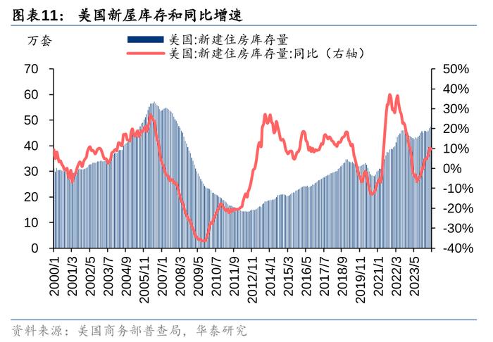 华泰 | 美国楼市成交同环比均降，价格再创新高