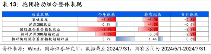 7月小市值风格阶段性占优，高弹性基金组合超额收益显著【国海金工·李杨团队】