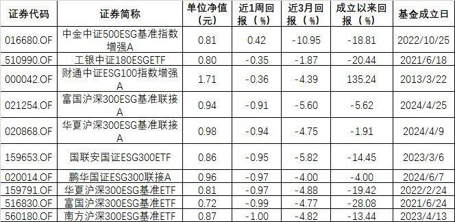 ESG公募基金周榜51期｜整体表现回暖，永赢低碳环保智选A收益率高达15.71%